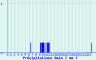 Diagramme des prcipitations pour Erckartswiller (67)