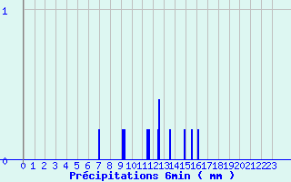 Diagramme des prcipitations pour Saint-Mars-la-Jaille (44)