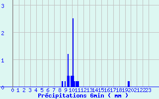 Diagramme des prcipitations pour Montesquieu-Lauragais (31)