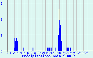 Diagramme des prcipitations pour Barbezieux-Saint-Hilaire (16)