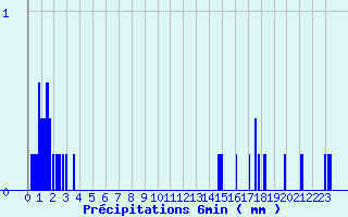 Diagramme des prcipitations pour Doullens (80)