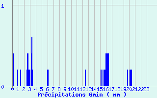 Diagramme des prcipitations pour Ayze (74)