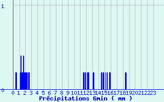 Diagramme des prcipitations pour Anzat-le-Luguet (63)