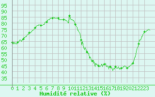 Courbe de l'humidit relative pour Le Mans (72)