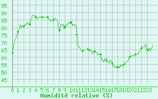 Courbe de l'humidit relative pour Montlimar (26)