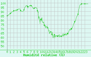 Courbe de l'humidit relative pour Mont-Aigoual (30)