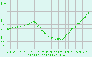 Courbe de l'humidit relative pour Montauban (82)
