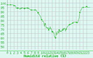 Courbe de l'humidit relative pour Villacoublay (78)
