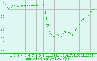 Courbe de l'humidit relative pour Avignon (84)