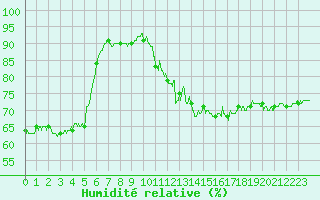 Courbe de l'humidit relative pour Muret (31)