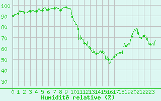 Courbe de l'humidit relative pour Montauban (82)