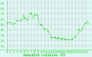 Courbe de l'humidit relative pour Ambrieu (01)