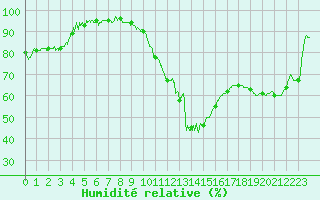 Courbe de l'humidit relative pour Mcon (71)