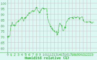 Courbe de l'humidit relative pour Vannes-Sn (56)