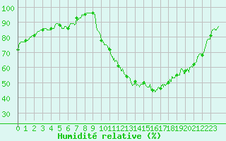 Courbe de l'humidit relative pour Toulouse-Blagnac (31)