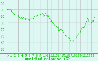 Courbe de l'humidit relative pour Brive-Laroche (19)