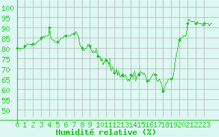 Courbe de l'humidit relative pour Le Touquet (62)