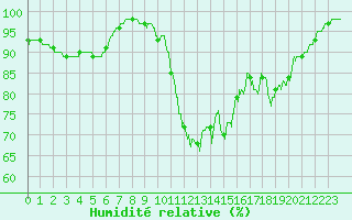 Courbe de l'humidit relative pour Lannion (22)