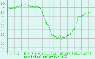 Courbe de l'humidit relative pour Trappes (78)