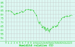 Courbe de l'humidit relative pour Toulouse-Blagnac (31)