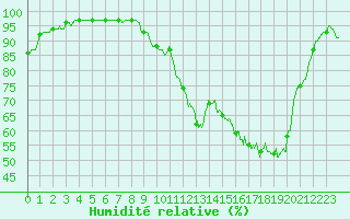 Courbe de l'humidit relative pour Dinard (35)