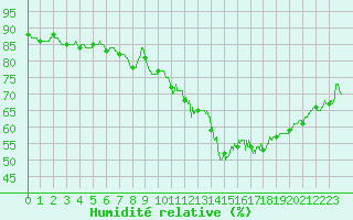 Courbe de l'humidit relative pour Villacoublay (78)