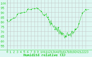 Courbe de l'humidit relative pour Abbeville (80)