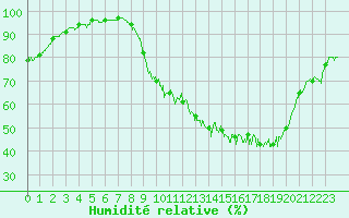 Courbe de l'humidit relative pour Dole-Tavaux (39)