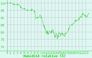 Courbe de l'humidit relative pour Niort (79)