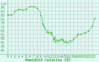 Courbe de l'humidit relative pour Auch (32)