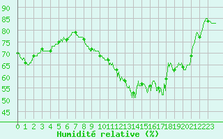 Courbe de l'humidit relative pour Le Talut - Belle-Ile (56)