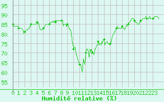 Courbe de l'humidit relative pour Ile Rousse (2B)