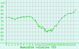 Courbe de l'humidit relative pour Muret (31)