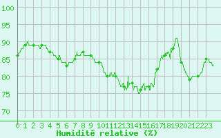 Courbe de l'humidit relative pour Mcon (71)