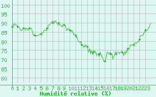 Courbe de l'humidit relative pour Toulouse-Francazal (31)