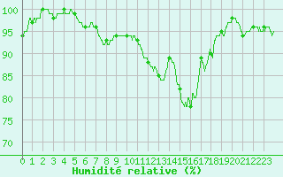 Courbe de l'humidit relative pour Poitiers (86)