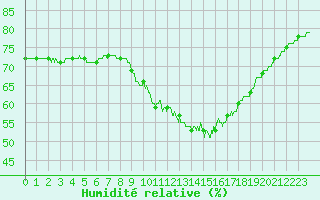 Courbe de l'humidit relative pour Brive-Souillac (19)