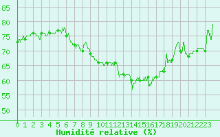 Courbe de l'humidit relative pour Clermont-Ferrand (63)
