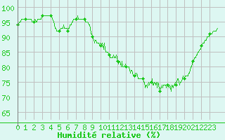 Courbe de l'humidit relative pour Lannion (22)