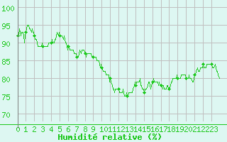 Courbe de l'humidit relative pour Mcon (71)