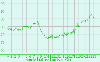 Courbe de l'humidit relative pour Cap Pertusato (2A)