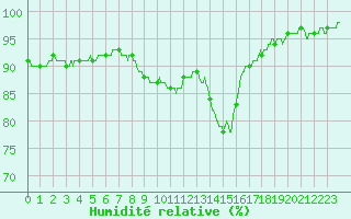 Courbe de l'humidit relative pour Saint-Quentin (02)