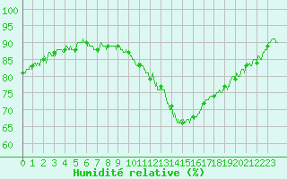 Courbe de l'humidit relative pour Guret Saint-Laurent (23)