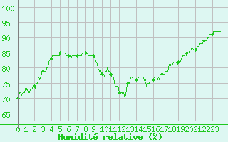 Courbe de l'humidit relative pour Ile de Groix (56)