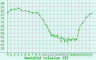 Courbe de l'humidit relative pour Rouen (76)