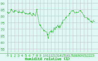 Courbe de l'humidit relative pour Solenzara - Base arienne (2B)
