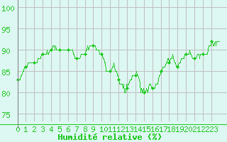 Courbe de l'humidit relative pour Ile de Groix (56)