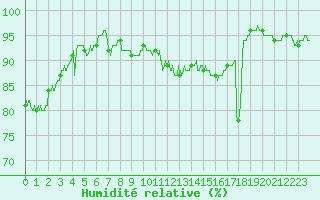 Courbe de l'humidit relative pour Albert-Bray (80)