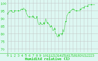 Courbe de l'humidit relative pour La No-Blanche (35)