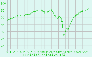 Courbe de l'humidit relative pour Saint-Brieuc (22)